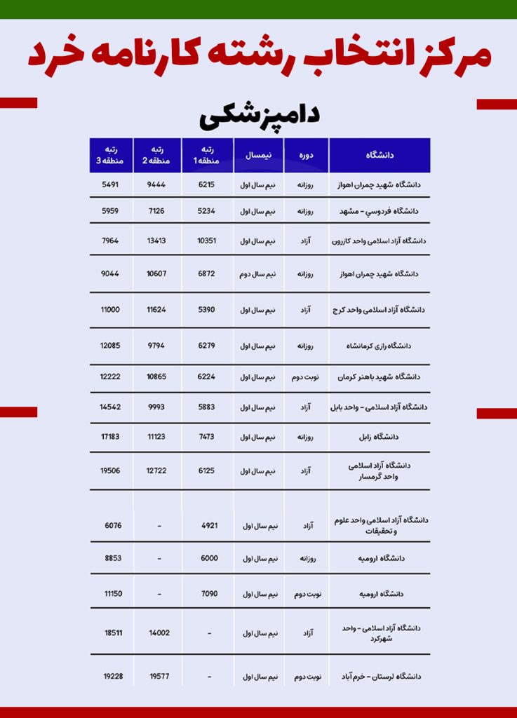 آخرین رتبه قبولی دامزشکی