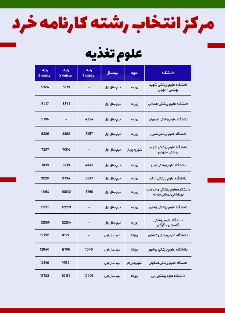 آخرین رتبه قبولی تغذیه