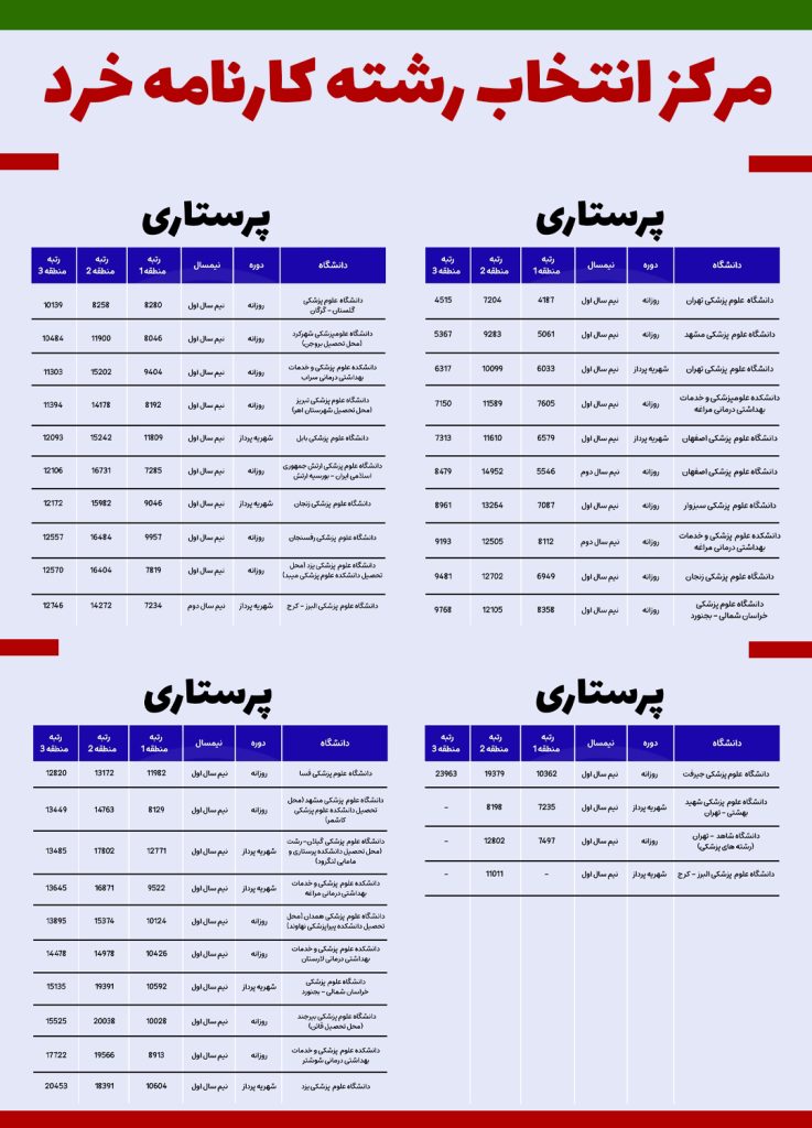 آخریت رتبه قبولی پرستاری
