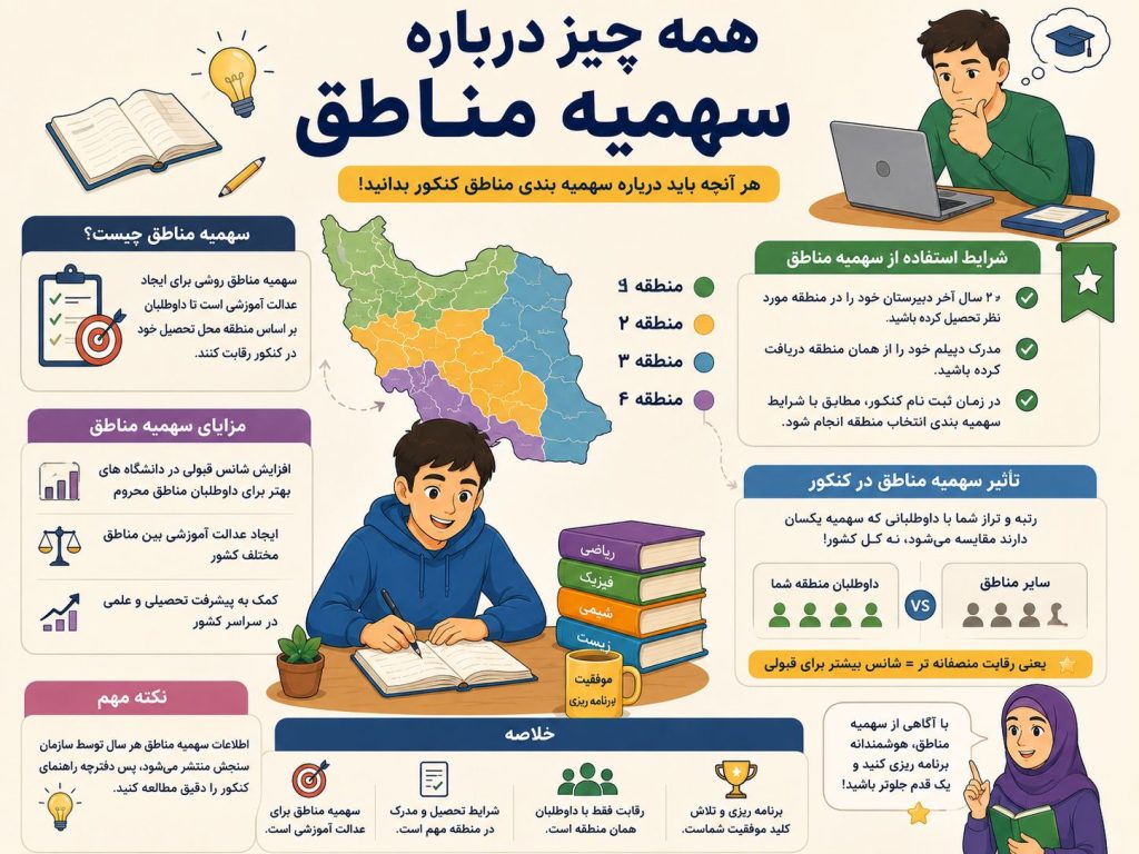 همه چیز درباره سهمیه مناطق