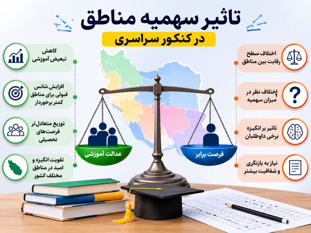 تاثیر سهمیه مناطق در کنکور سراسری